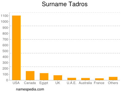 Surname Tadros
