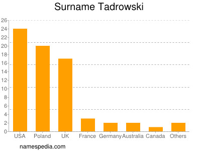 Surname Tadrowski
