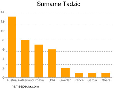 Surname Tadzic