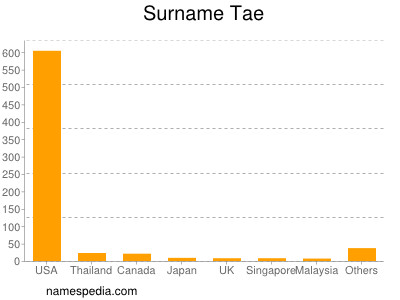 Surname Tae