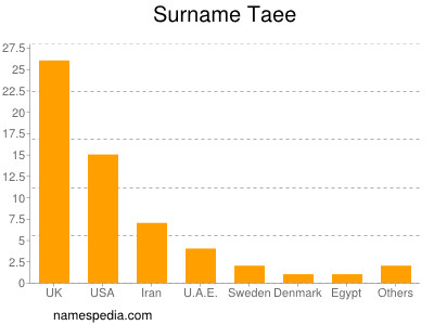 Surname Taee