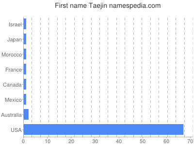 Given name Taejin