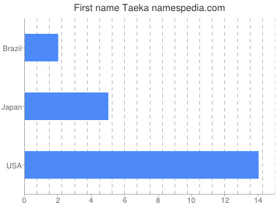 Given name Taeka