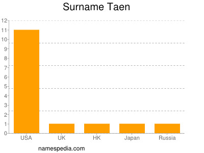 Surname Taen