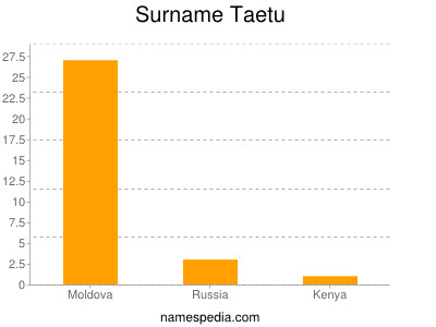 Surname Taetu