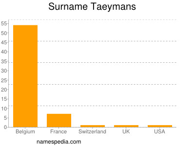 Surname Taeymans