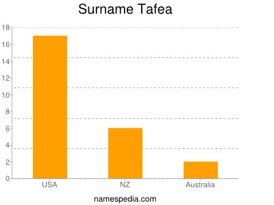 Surname Tafea