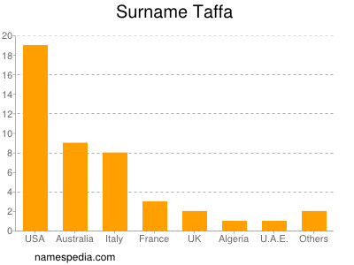 Surname Taffa