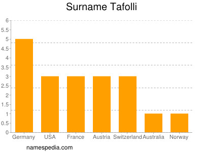 Surname Tafolli