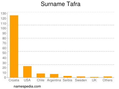 Surname Tafra