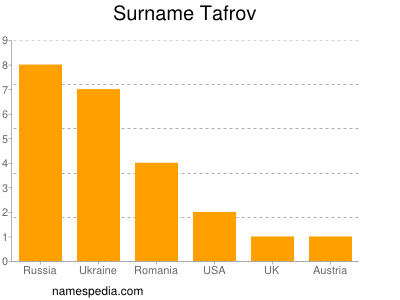 Surname Tafrov