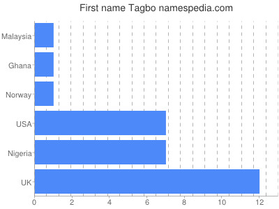 Given name Tagbo