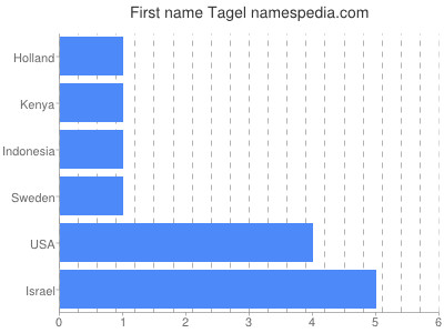 Given name Tagel