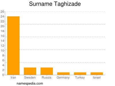 Surname Taghizade