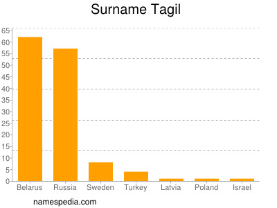 Surname Tagil