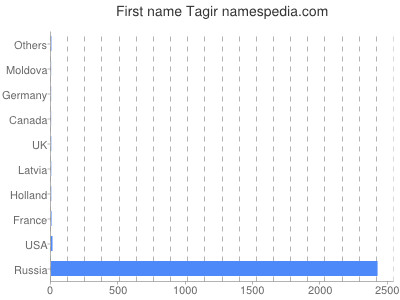Given name Tagir