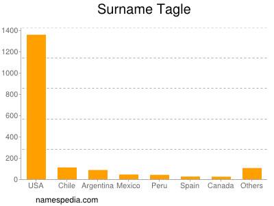 Surname Tagle