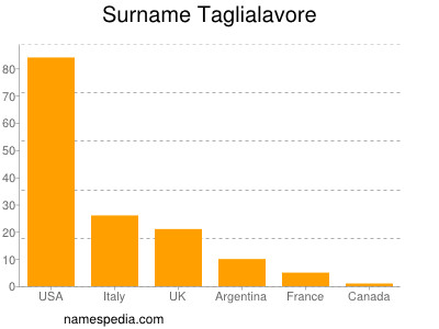 Surname Taglialavore