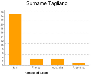 Surname Tagliano
