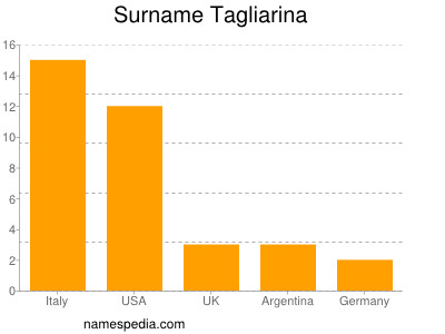 Surname Tagliarina