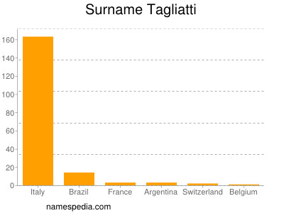 Surname Tagliatti