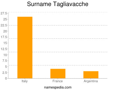 Surname Tagliavacche