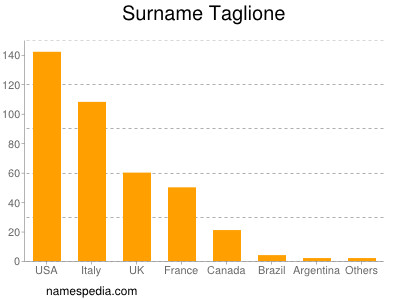 Surname Taglione