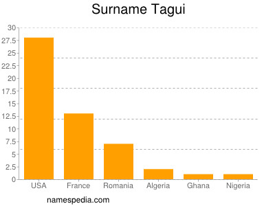 Surname Tagui