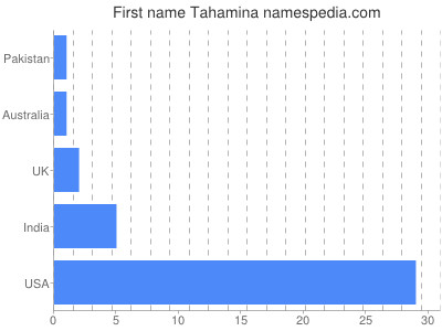 Given name Tahamina