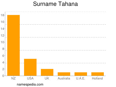 Surname Tahana