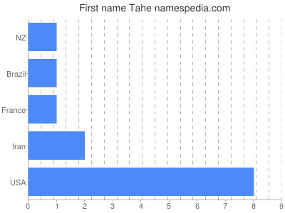 Given name Tahe