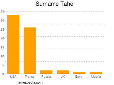 Surname Tahe