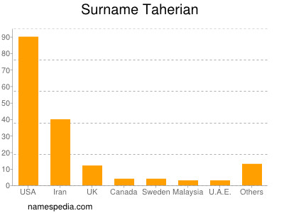 Surname Taherian