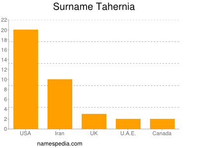 Surname Tahernia