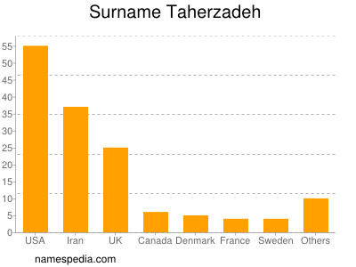 Surname Taherzadeh