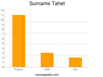 Surname Tahet