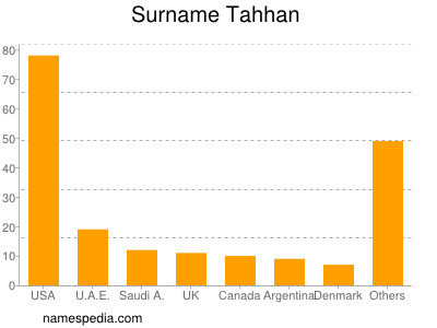 Surname Tahhan