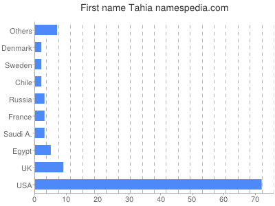 Given name Tahia