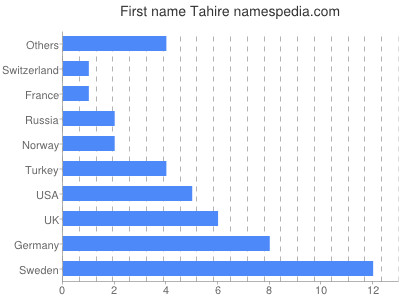 Given name Tahire