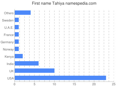 Given name Tahiya
