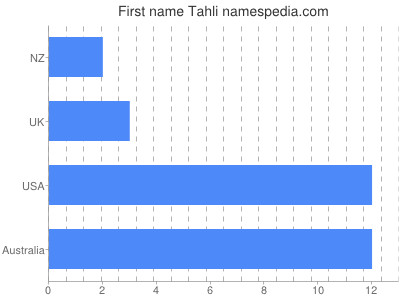 Given name Tahli