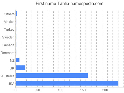 Given name Tahlia