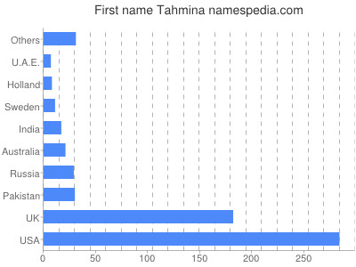prenom Tahmina
