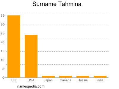 nom Tahmina