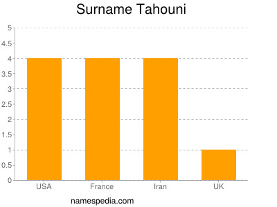 Surname Tahouni