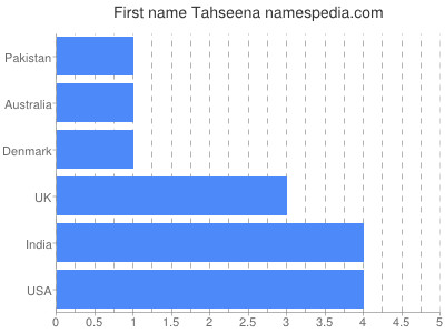 Given name Tahseena