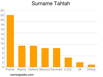 Surname Tahtah