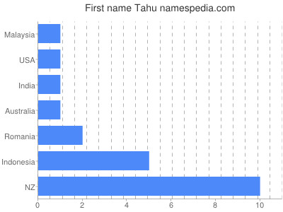 Given name Tahu