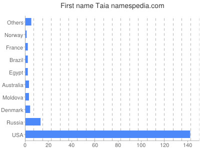 Given name Taia