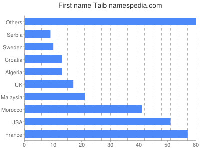 Given name Taib